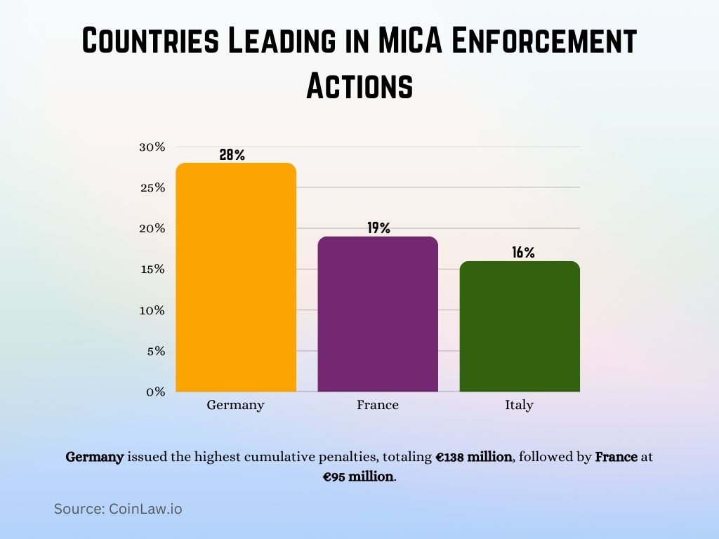 Countries Leading in MiCA Enforcement Actions Countries Leading in MiCA Enforcement Actions