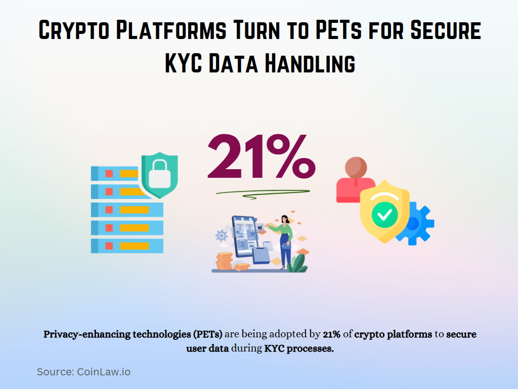 Crypto Platforms Turn to PETs for Secure KYC Data Handling Crypto Platforms Turn to PETs for Secure KYC Data Handling