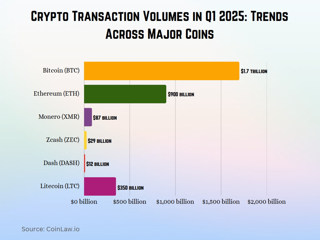 Crypto Transaction Volumes in Q1 2025 Trends Across Major Coins