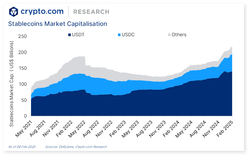Stablecoins Market Capitalisation Insights (2021-2025) Stablecoins Market Capitalisation Insights (2021-2025)