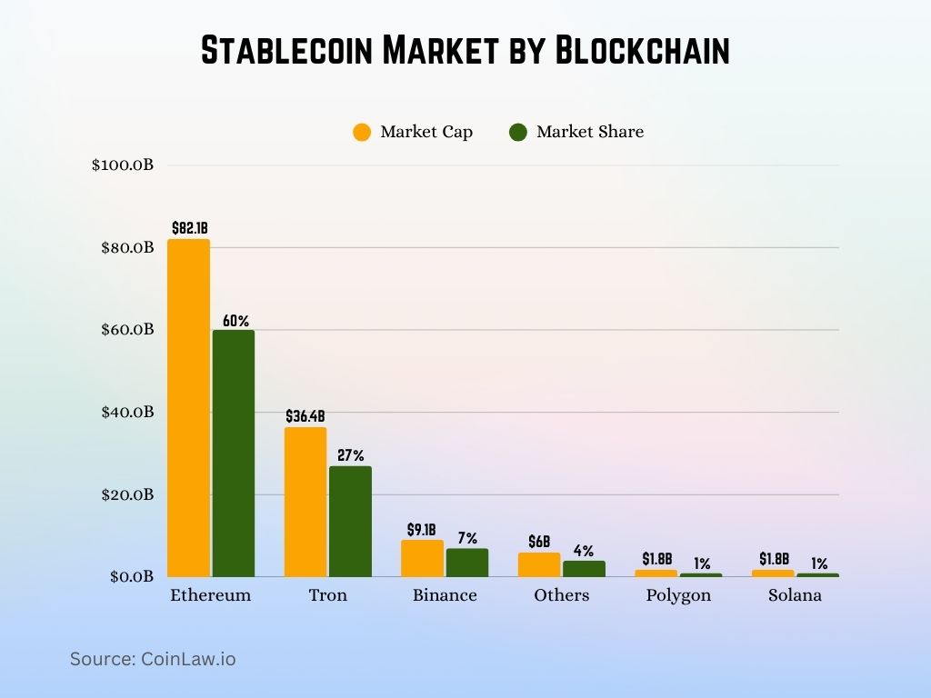 Stablecoin Market by Blockchain Stablecoin Market by Blockchain