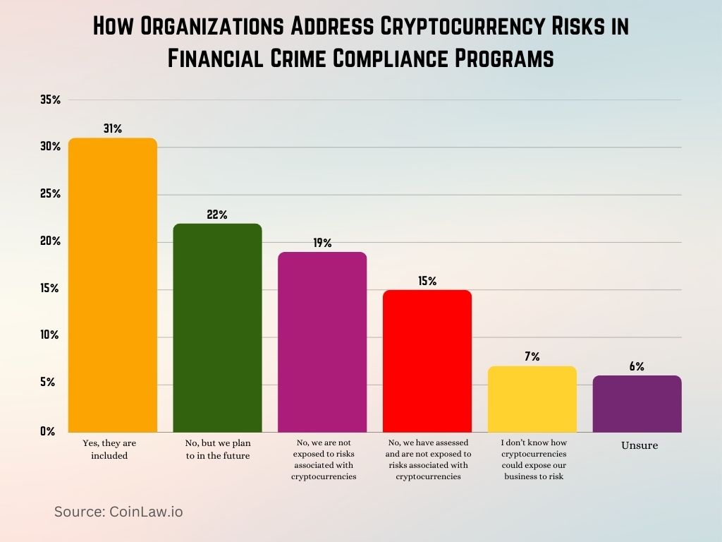 How Organizations Address Cryptocurrency Risks in Financial Crime Compliance Programs How Organizations Address Cryptocurrency Risks in Financial Crime Compliance Programs