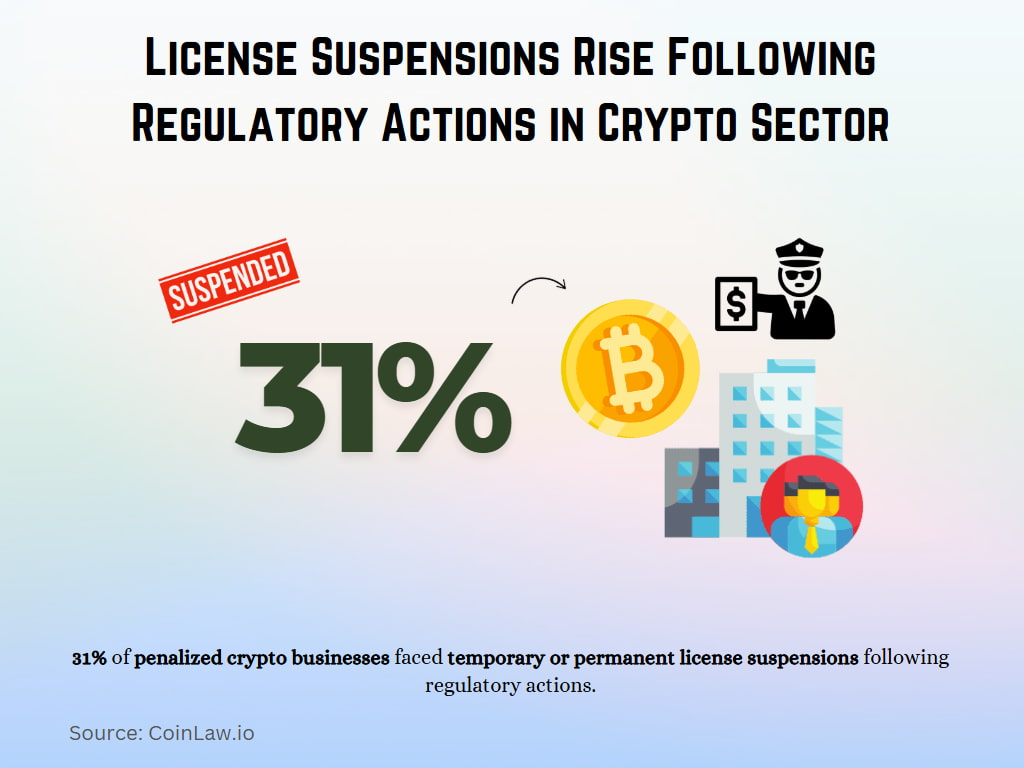 License Suspensions Rise Following Regulatory Actions in Crypto Sector License Suspensions Rise Following Regulatory Actions in Crypto Sector