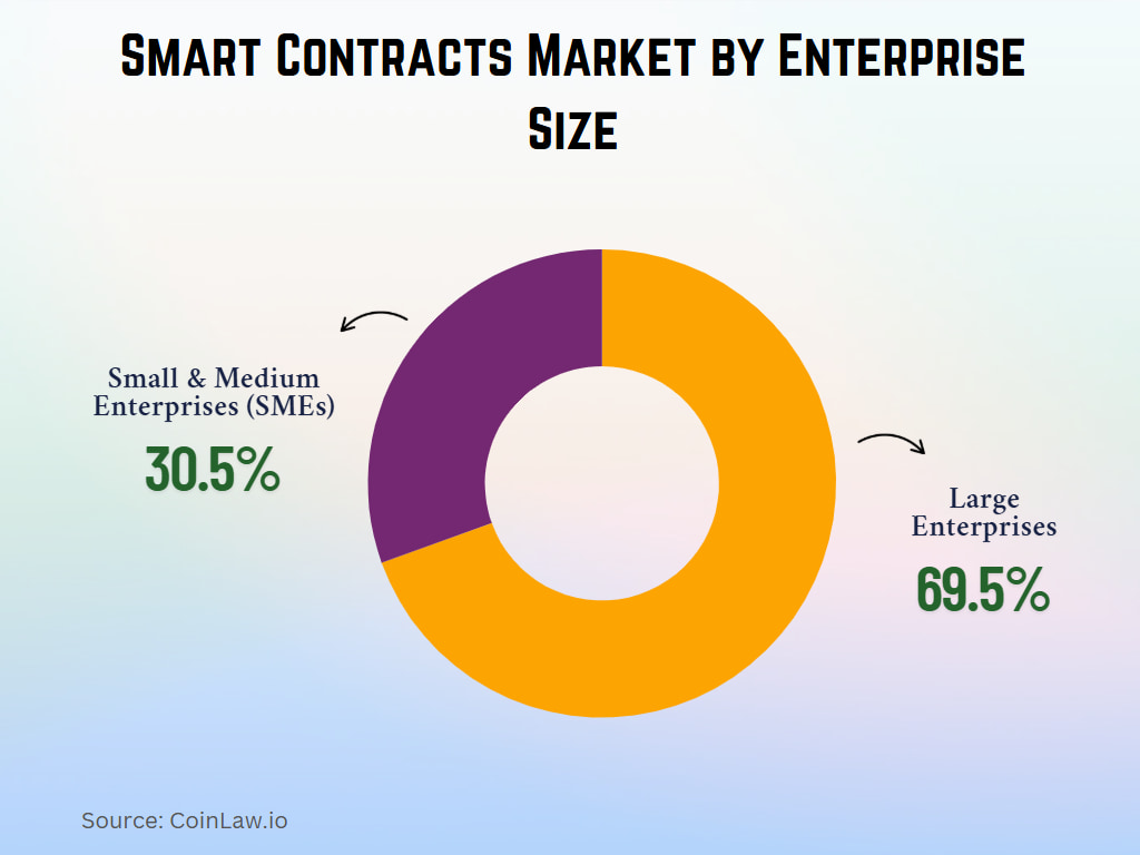 Smart Contracts Market by Enterprise Size Smart Contracts Market by Enterprise Size