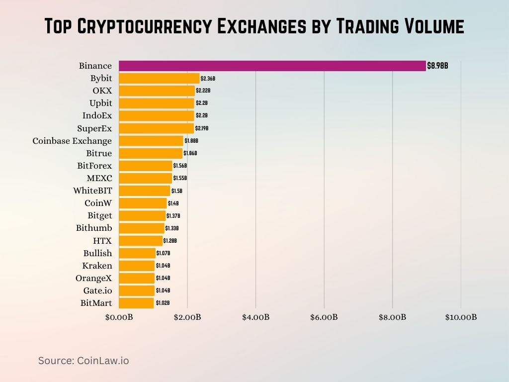 Top Cryptocurrency Exchanges by Trading Volume Top Cryptocurrency Exchanges by Trading Volume