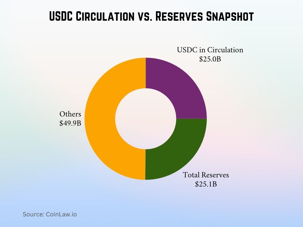 USDC Circulation vs. Reserves Snapshot USDC Circulation vs. Reserves Snapshot