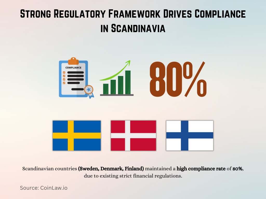 Strong Regulatory Framework Drives Compliance in Scandinavia Strong Regulatory Framework Drives Compliance in Scandinavia