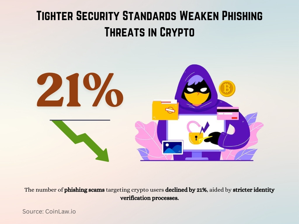 Tighter Security Standards Weaken Phishing Threats in Crypto Tighter Security Standards Weaken Phishing Threats in Crypto