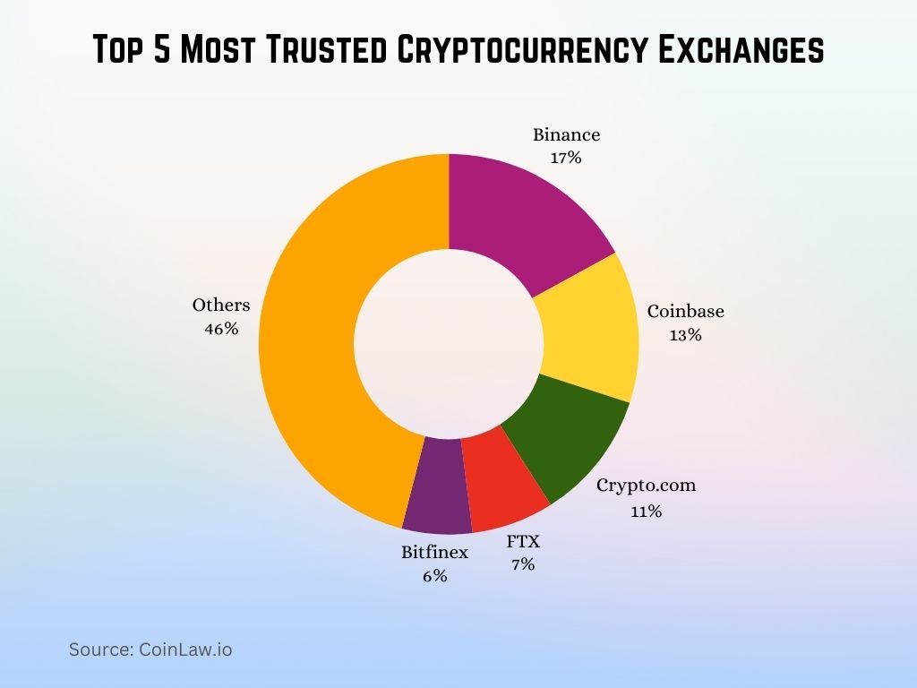Top 5 Most Trusted Cryptocurrency Exchanges