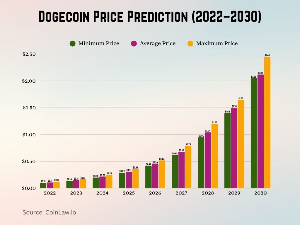 Dogecoin Price Prediction (2022–2030) Dogecoin Price Prediction (2022–2030)