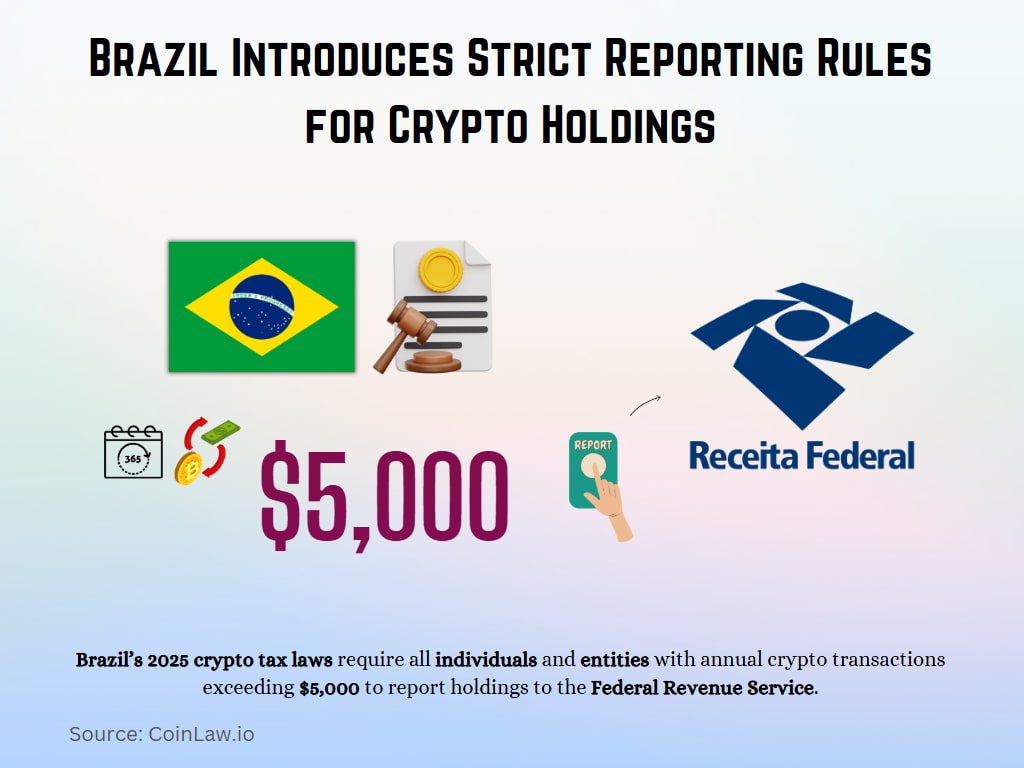 Brazil Introduces Strict Reporting Rules for Crypto Holdings Brazil Introduces Strict Reporting Rules for Crypto Holdings