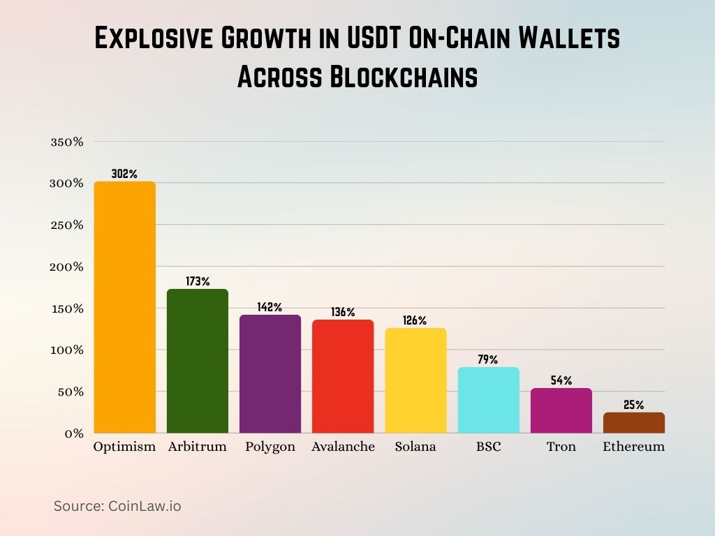 Explosive Growth in USDT On-Chain Wallets Across Blockchains Explosive Growth in USDT On-Chain Wallets Across Blockchains