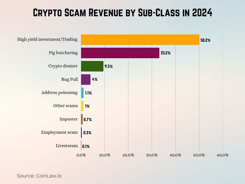 Crypto Scam Revenue by Sub-Class Crypto Scam Revenue by Sub-Class