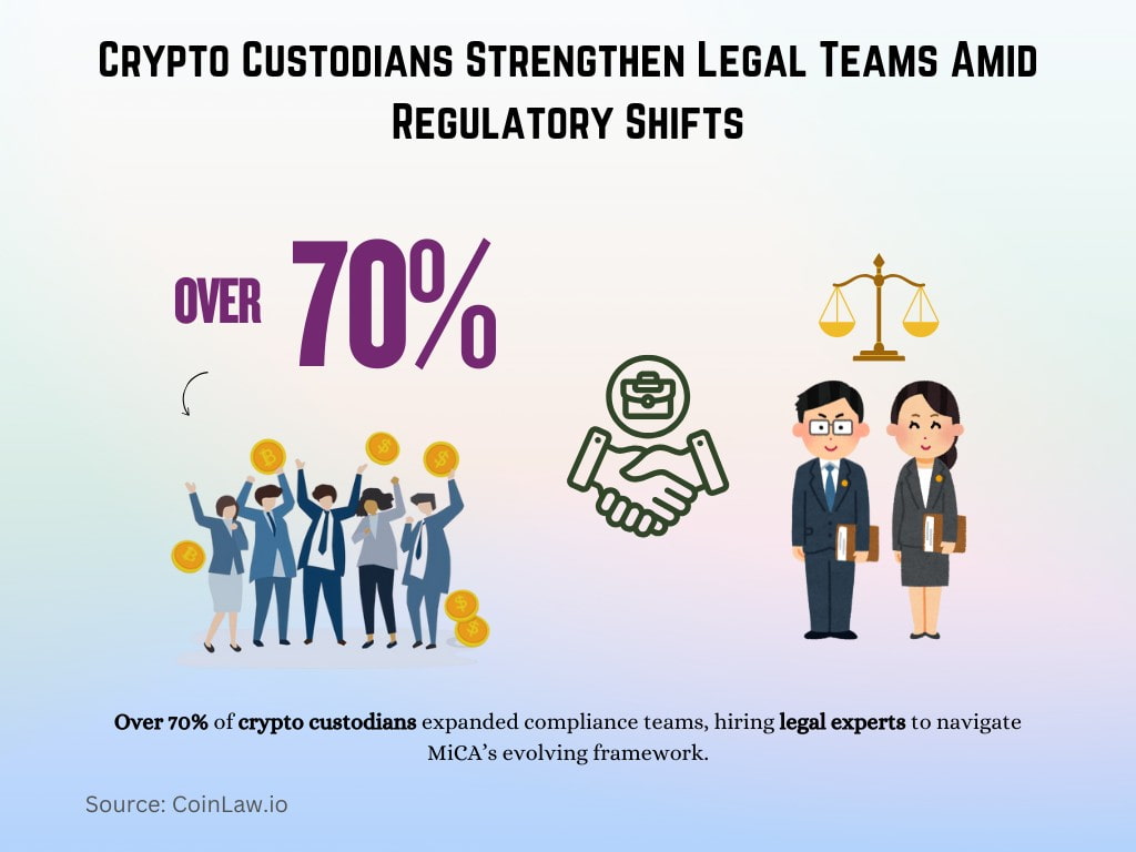 Crypto Custodians Strengthen Legal Teams Amid Regulatory Shifts Crypto Custodians Strengthen Legal Teams Amid Regulatory Shifts