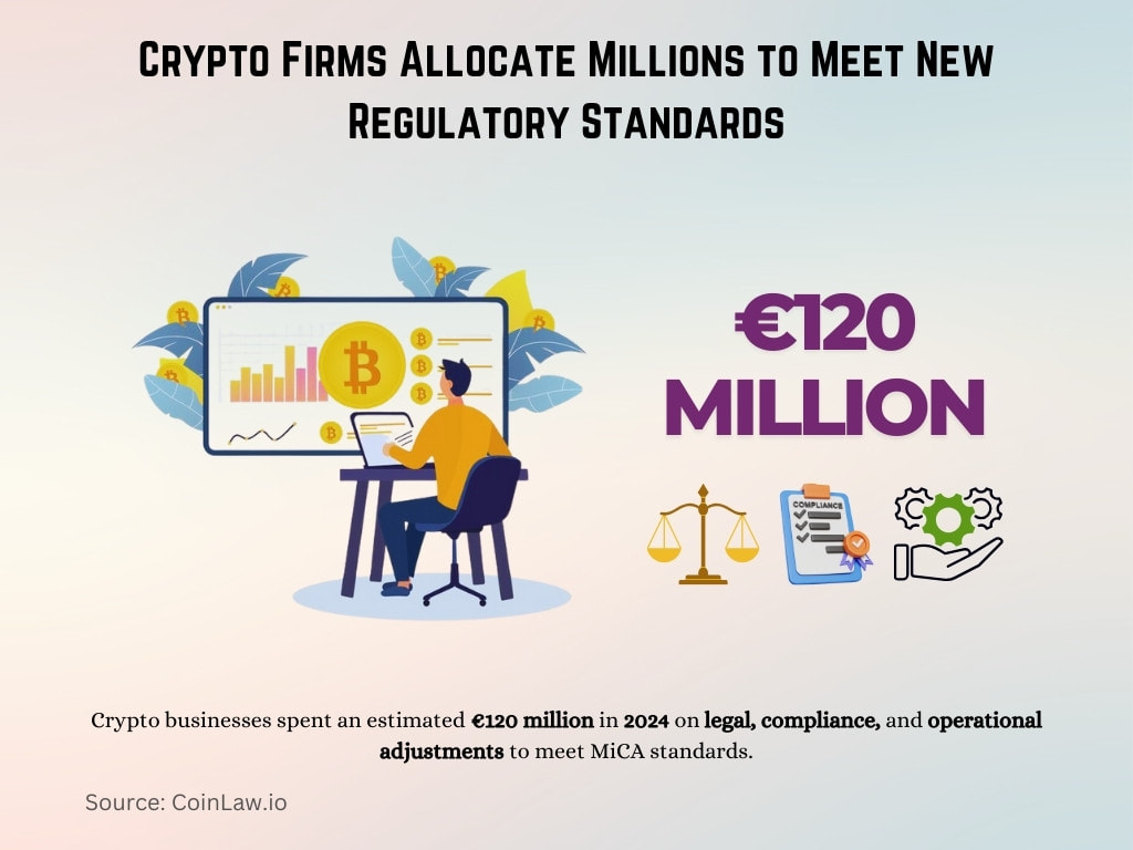 Crypto Firms Allocate Millions to Meet New Regulatory Standards Crypto Firms Allocate Millions to Meet New Regulatory Standards