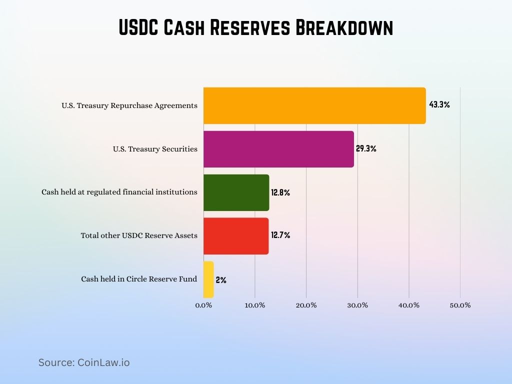 USDC Cash Reserves Breakdown USDC Cash Reserves Breakdown