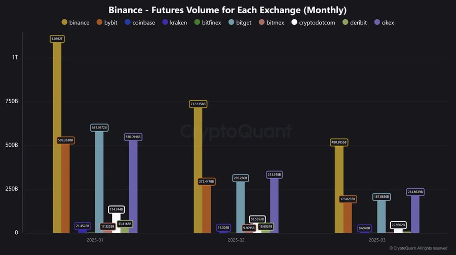 Binance vs. Competitors – Futures Volume (Jan–Mar 2025) Binance vs. Competitors – Futures Volume (Jan–Mar 2025)