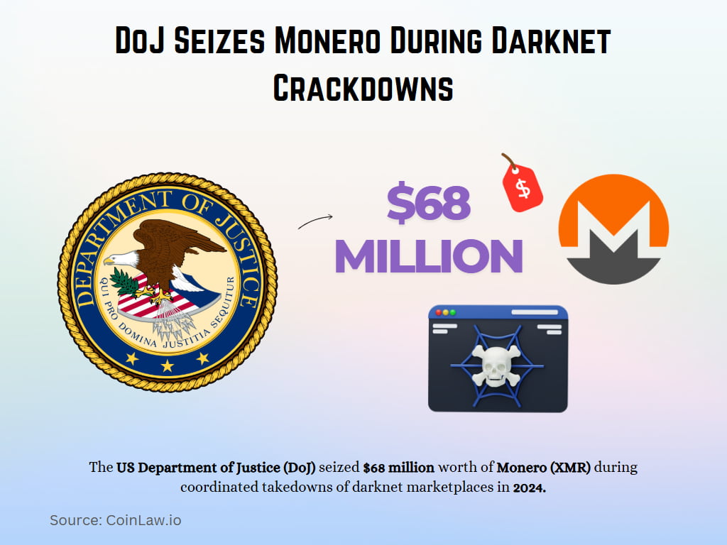 DoJ Seizes Monero During Darknet Crackdowns