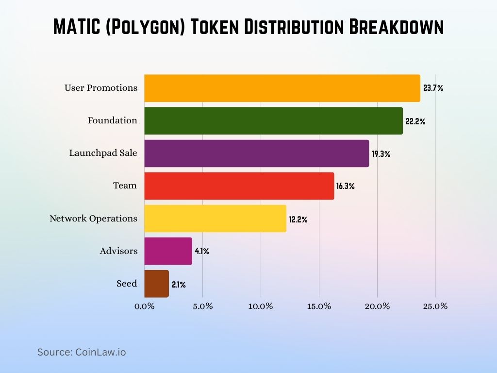 MATIC (Polygon) Token Distribution Breakdown MATIC (Polygon) Token Distribution Breakdown