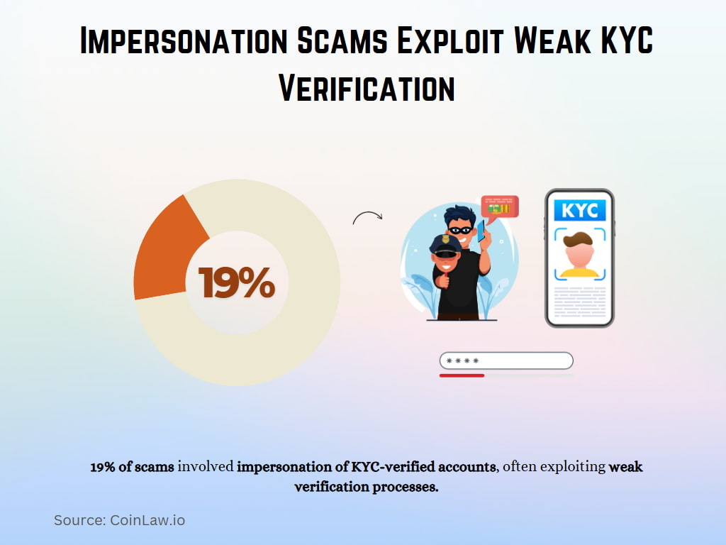 Impersonation Scams Exploit Weak KYC Verification Impersonation Scams Exploit Weak KYC Verification