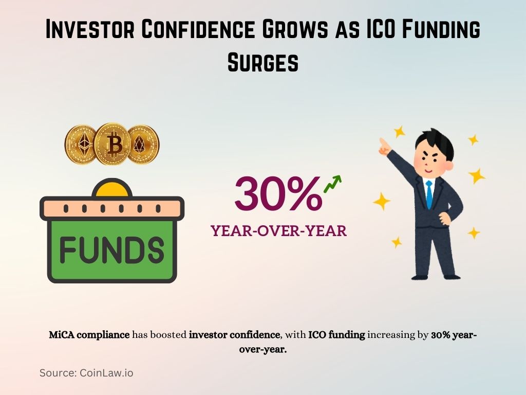 Investor Confidence Grows as ICO Funding Surges