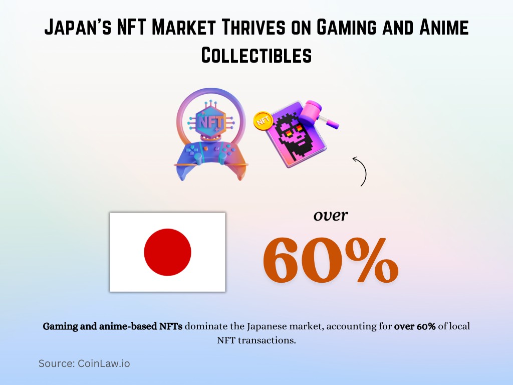 Japan’s NFT Market Thrives on Gaming and Anime Collectibles Japan’s NFT Market Thrives on Gaming and Anime Collectibles