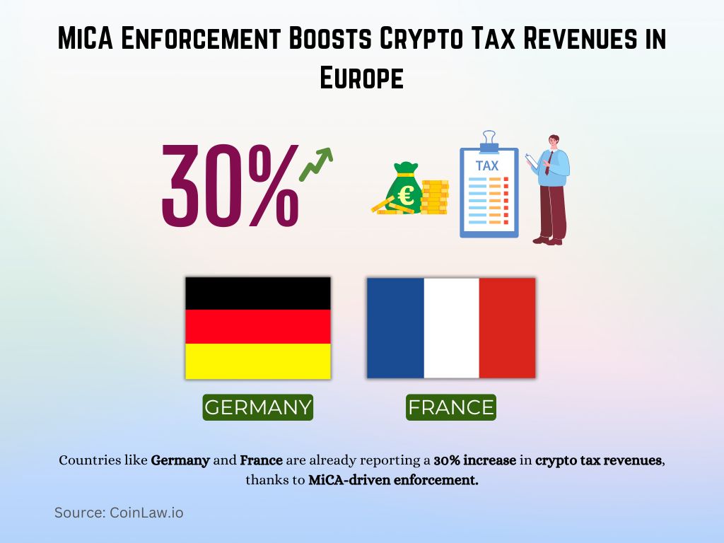 MiCA Enforcement Boosts Crypto Tax Revenues in Europe
