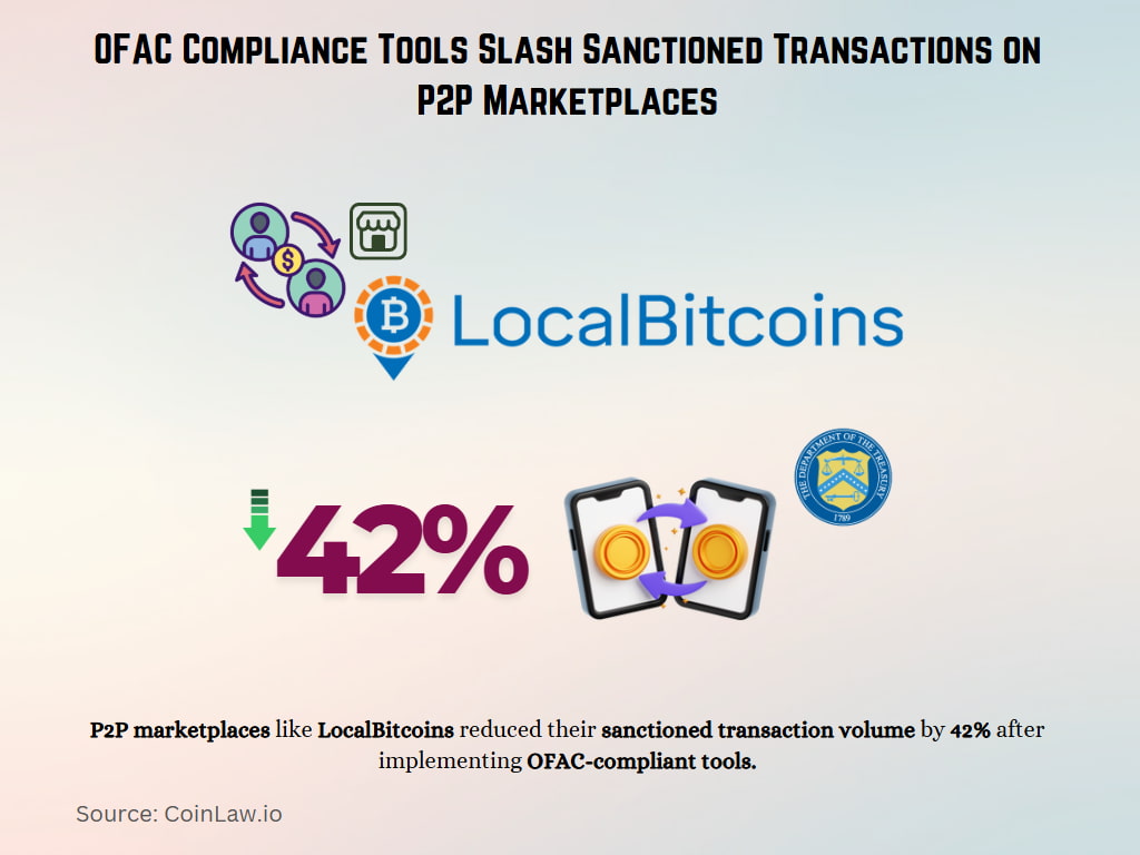 OFAC Compliance Tools Slash Sanctioned Transactions on P2P Marketplaces OFAC Compliance Tools Slash Sanctioned Transactions on P2P Marketplaces