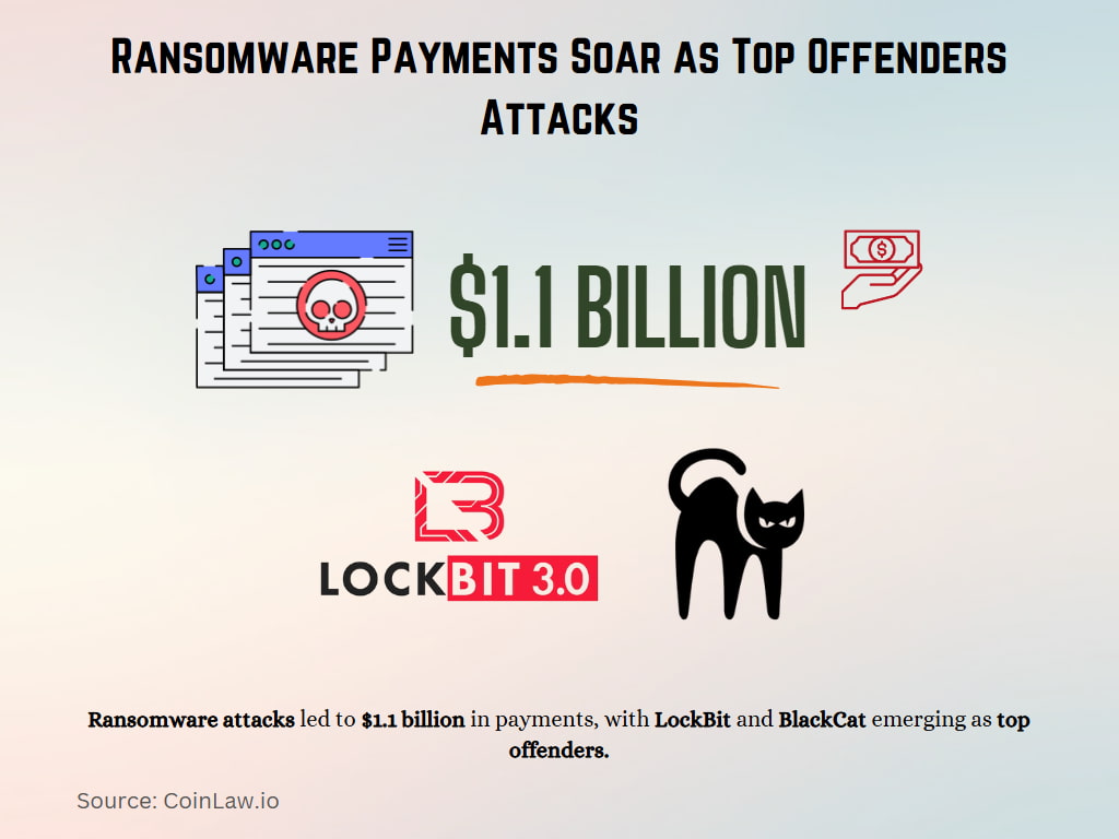 Ransomware Payments Soar as Top Offenders Attacks Ransomware Payments Soar as Top Offenders Attacks