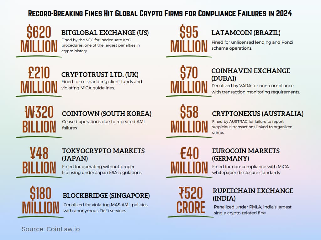 Record-Breaking Fines Hit Global Crypto Firms for Compliance Failures in 2024 Record-Breaking Fines Hit Global Crypto Firms for Compliance Failures in 2024
