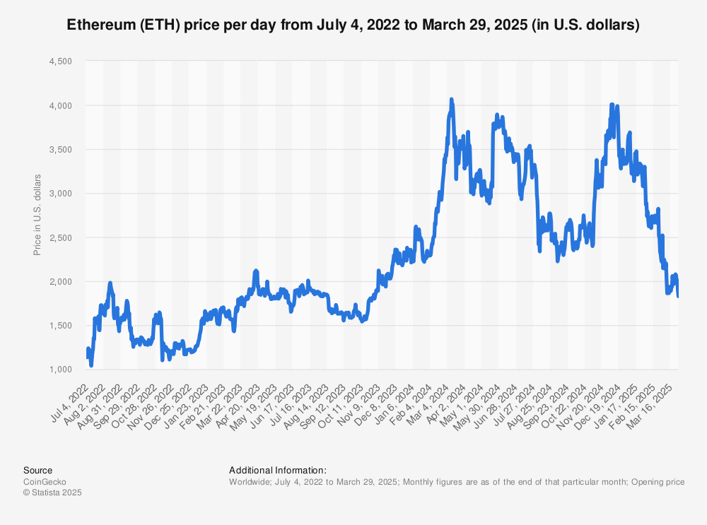 Ethereum (ETH) Price Trend July 2022 – March 2025 Ethereum (ETH) Price Trend July 2022 – March 2025