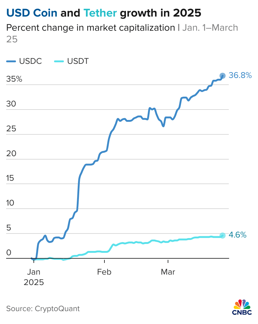 USDC Surges Ahead of USDT in Early 2025 Market Cap Growth USDC Surges Ahead of USDT in Early 2025 Market Cap Growth