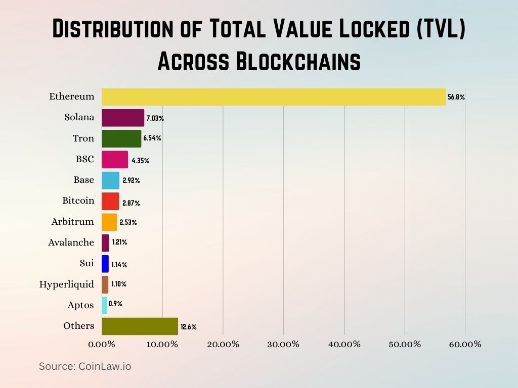 Distribution of Total Value Locked (TVL) Across Blockchains Distribution of Total Value Locked (TVL) Across Blockchains