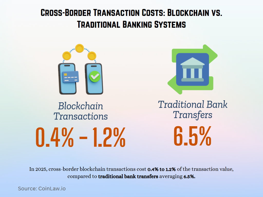 Cross-Border Transaction Costs Blockchain vs. Traditional Banking Systems Cross-Border Transaction Costs Blockchain vs. Traditional Banking Systems