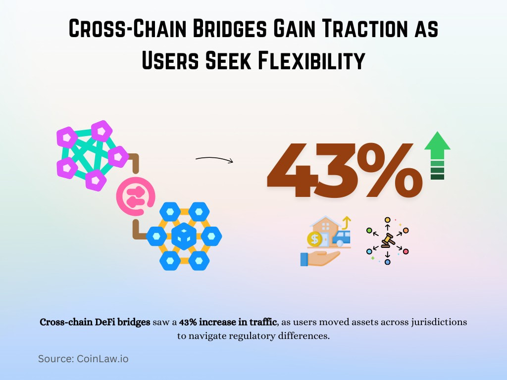 Cross-Chain Bridges Gain Traction as Users Seek Flexibility Cross-Chain Bridges Gain Traction as Users Seek Flexibility