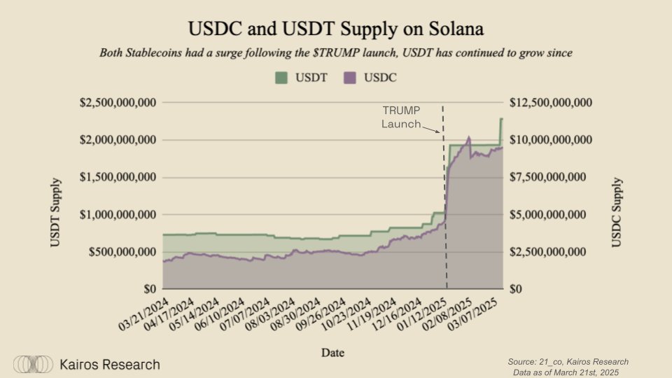 USDC & USDT Supply Surge on Solana Post-TRUMP Launch USDC & USDT Supply Surge on Solana Post-TRUMP Launch