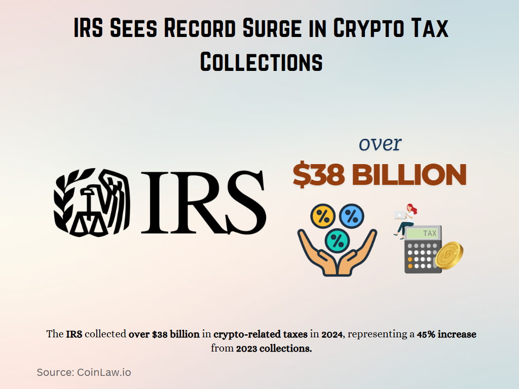 IRS Sees Record Surge in Crypto Tax Collections IRS Sees Record Surge in Crypto Tax Collections