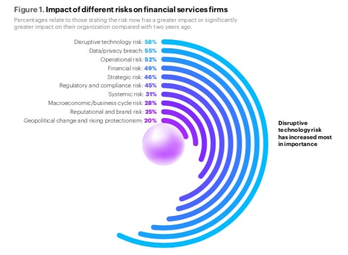 Top Risks Impacting Financial Services Firms Top Risks Impacting Financial Services Firms