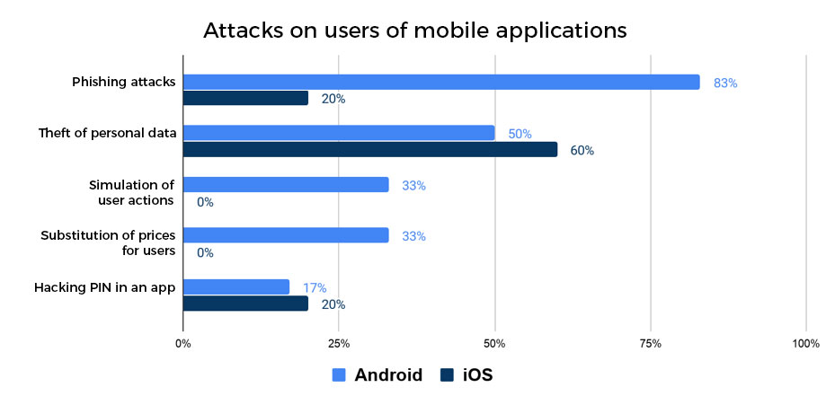 Attacks on Users of Mobile Applications Android vs. iOS