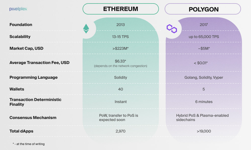 Ethereum vs Polygon A Side-by-Side Comparison Ethereum vs Polygon A Side-by-Side Comparison
