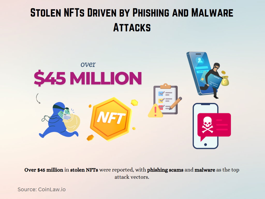 Stolen NFTs Driven by Phishing and Malware Attacks Stolen NFTs Driven by Phishing and Malware Attacks