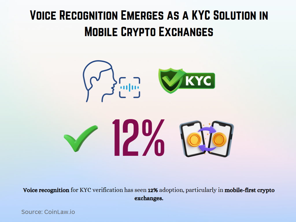 Voice Recognition Emerges as a KYC Solution in Mobile Crypto Exchanges Voice Recognition Emerges as a KYC Solution in Mobile Crypto Exchanges