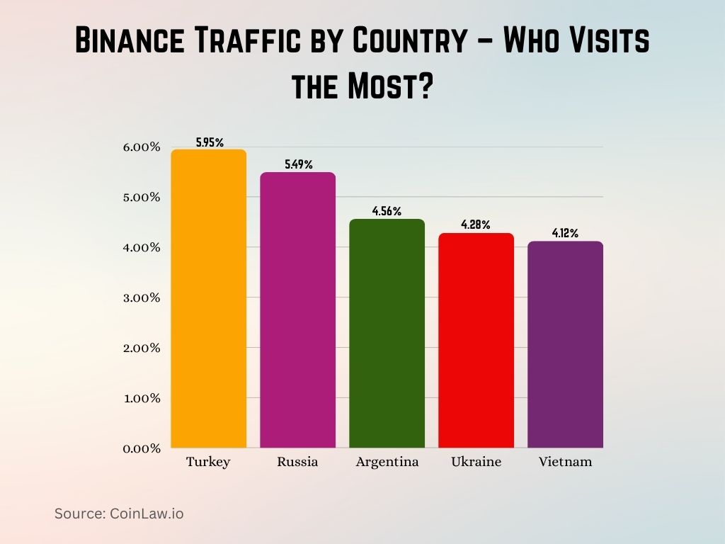 Binance Traffic by Country – Who Visits the Most Binance Traffic by Country – Who Visits the Most