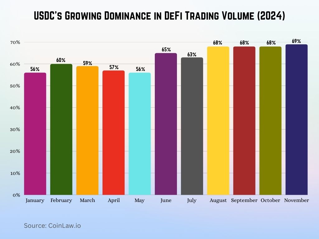 USDC's Growing Dominance in DeFi Trading Volume (2024) USDC's Growing Dominance in DeFi Trading Volume (2024)