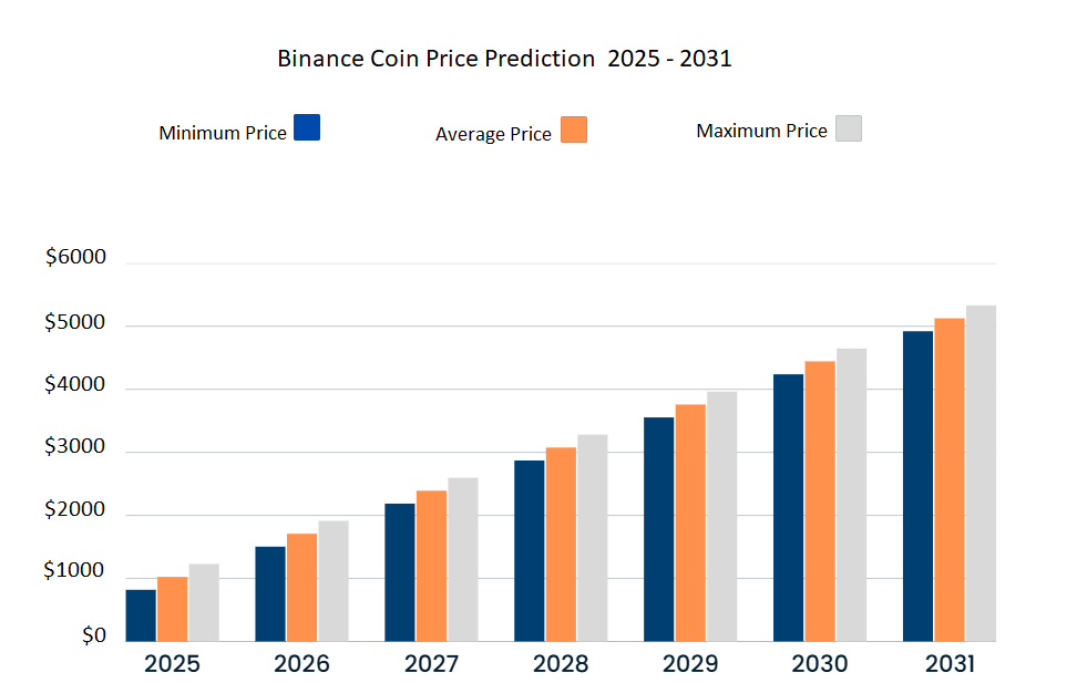 Binance Coin Price Forecast 2025–2031 Binance Coin Price Forecast 2025–2031