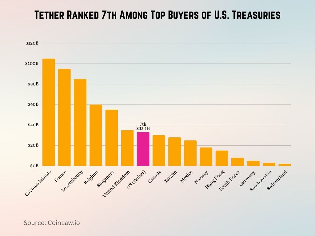 Tether Ranked 7th Among Top Buyers of U.S. Treasuries Tether Ranked 7th Among Top Buyers of U.S. Treasuries