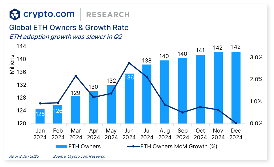 Global ETH Ownership & Growth Trends in 2024 Global ETH Ownership & Growth Trends in 2024