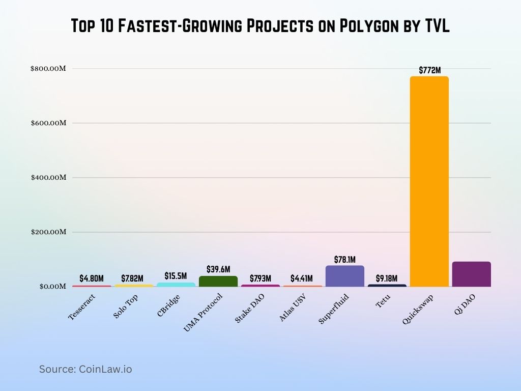 Top 10 Fastest-Growing Projects on Polygon by TVL Top 10 Fastest-Growing Projects on Polygon by TVL