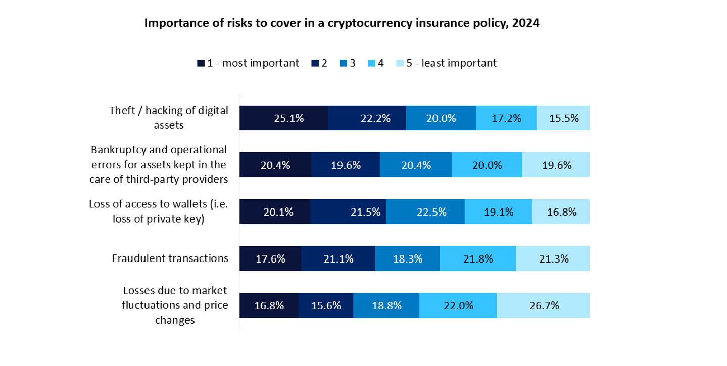 Key Risks to Cover in Cryptocurrency Insurance Policies