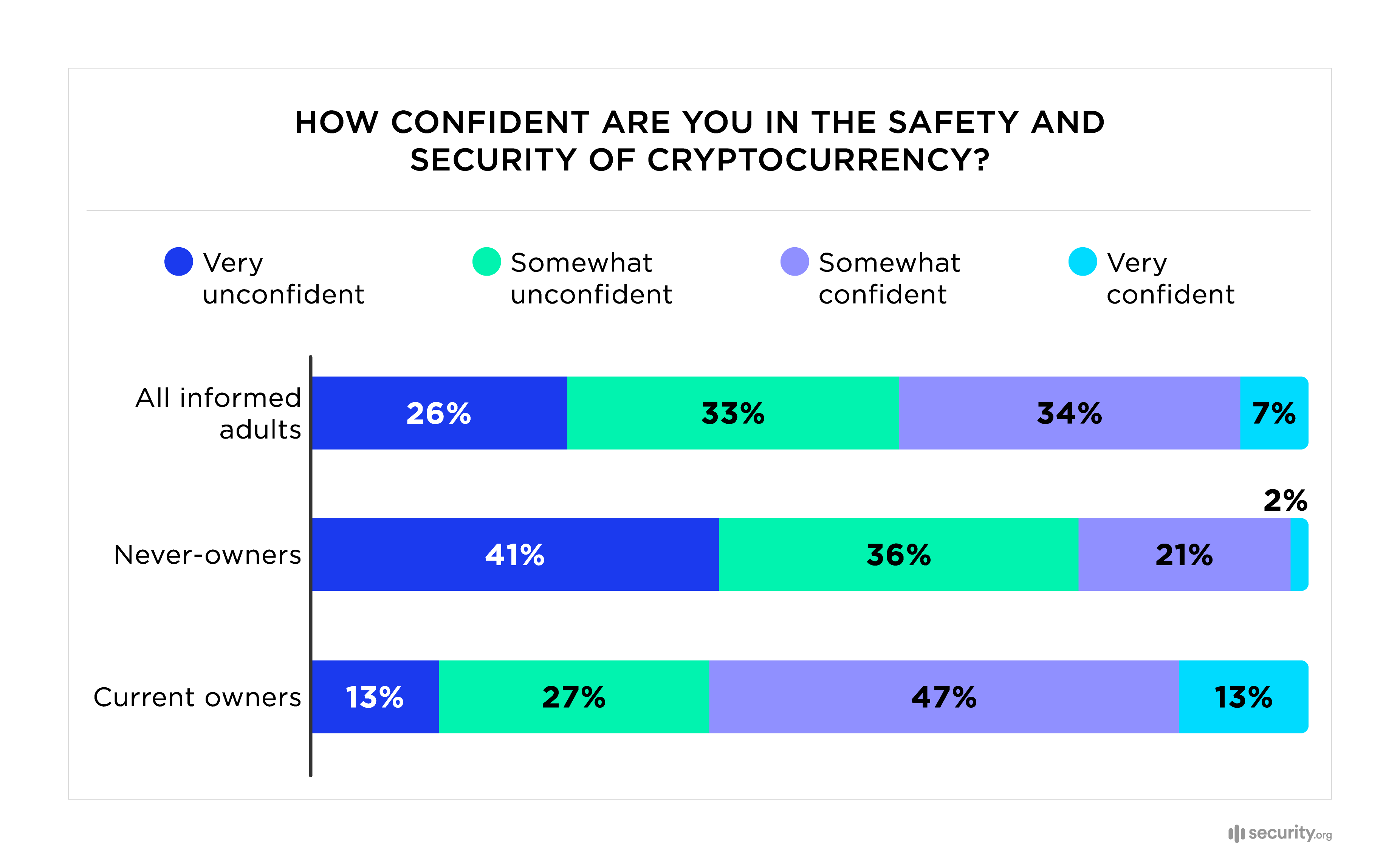 Confidence in the Safety and Security of Cryptocurrency Confidence in the Safety and Security of Cryptocurrency